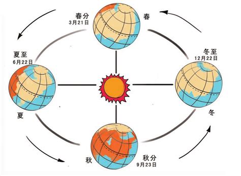 四季形成的原因|季节变化 